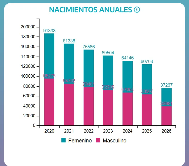Los datos bonaerenses frente al relato de Milei sobre el aborto y la baja natalidad.