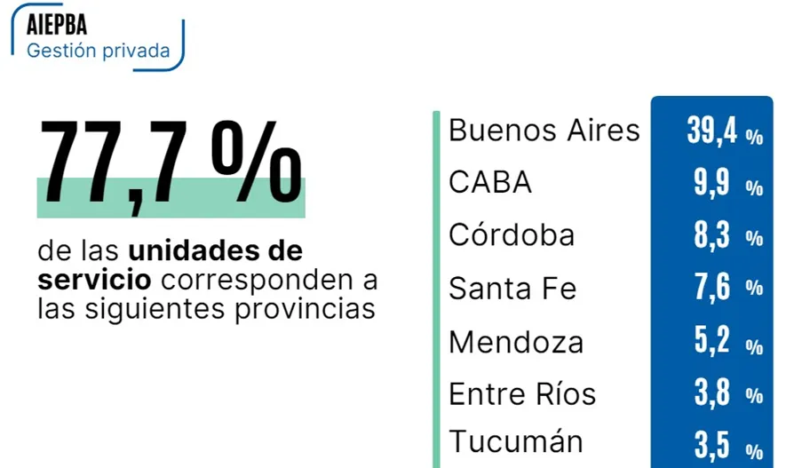 En Argentina más de 3,2 millones de estudiantes cursan en establecimientos privados En Argentina más de 3,2 millones de estudiantes cursan en establecimientos privados