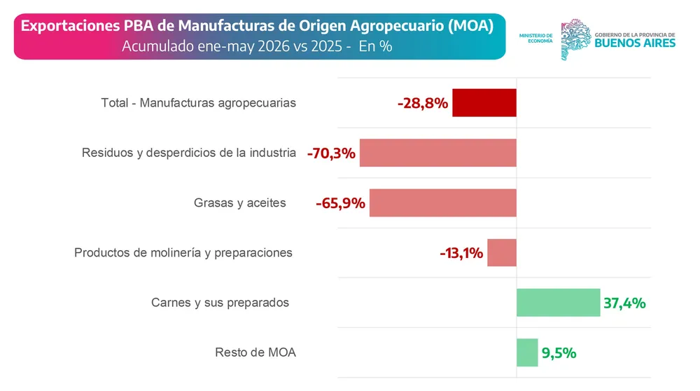 Exportaciones PBA 2