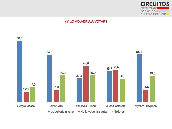 Milei en caída: una encuesta lo complica en Provincia