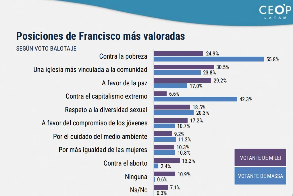 Posiciones de Francisco más valoradas CEOP