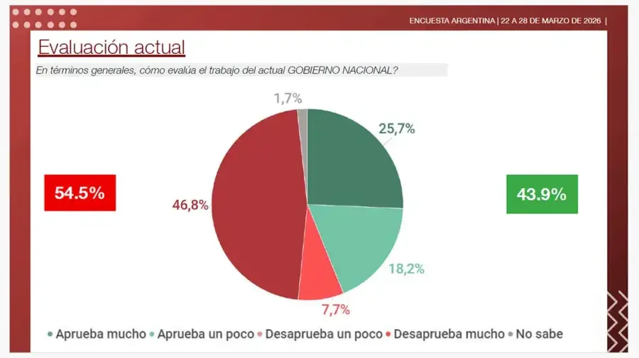 Evaluación actual