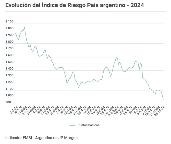 ¿Dónde invertir en Argentina ante la baja del riesgo país?