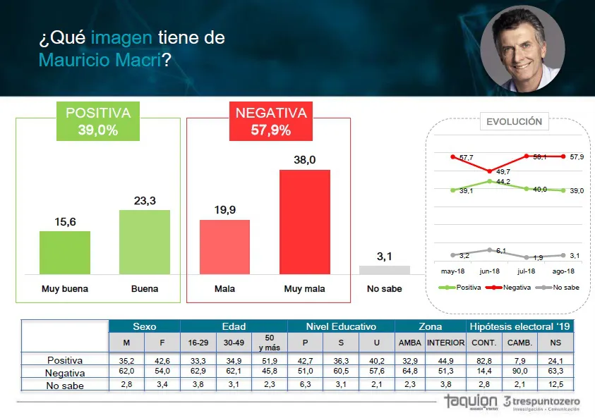 Encuesta: Los números que preocupan en la Casa Rosada