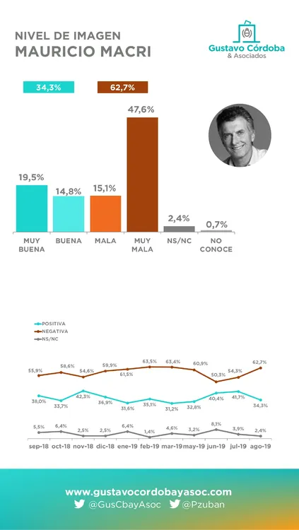 Encuesta Córdoba y Asociados: ¿Así están las imágenes de Macri, Fernández y Lavagna tras las PASO?