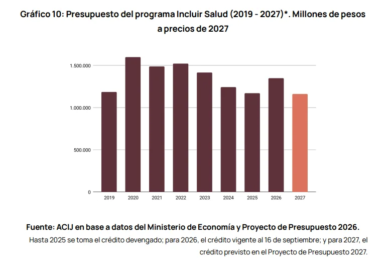 Informe de ACIJ sobre el Presupuesto 2027.