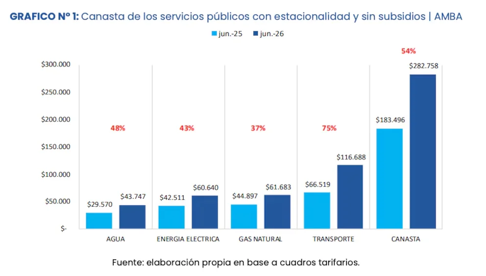 Canasta de los servicios públicos junio 2026