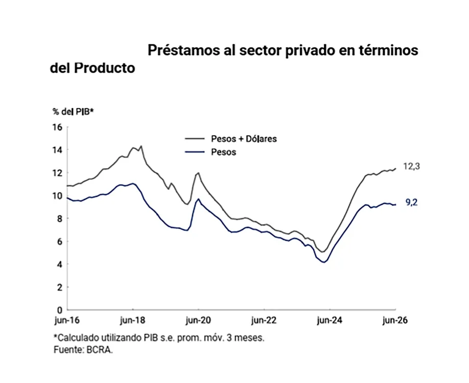 Préstamos al sector privado
