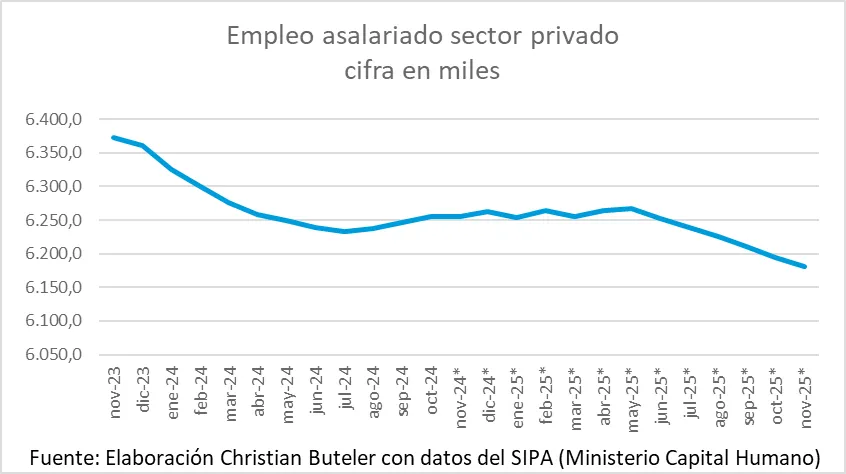 Datos del SIPA
