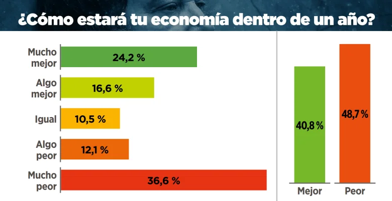 Encuesta de la consultora Explanans.