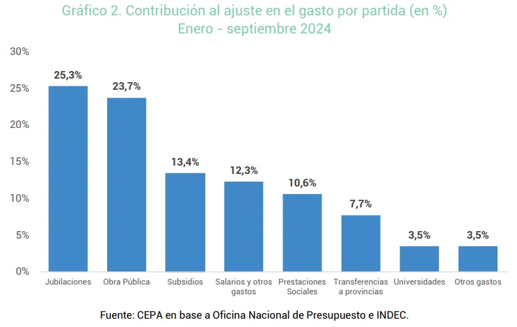 Presupuesto 2025: el golpe final a los jubilados de Milei