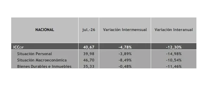 CONFIANZA EN EL CONSUMIDOR