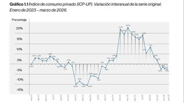 El consumo privado cayó otra vez en abril y crece la preocupación por la economía real 1 Consumo privado gráfico