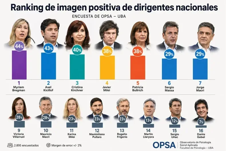 Sorpresa en encuesta nacional: Bregman encabeza el ranking y Milei queda afuera del podio 1 OPSA