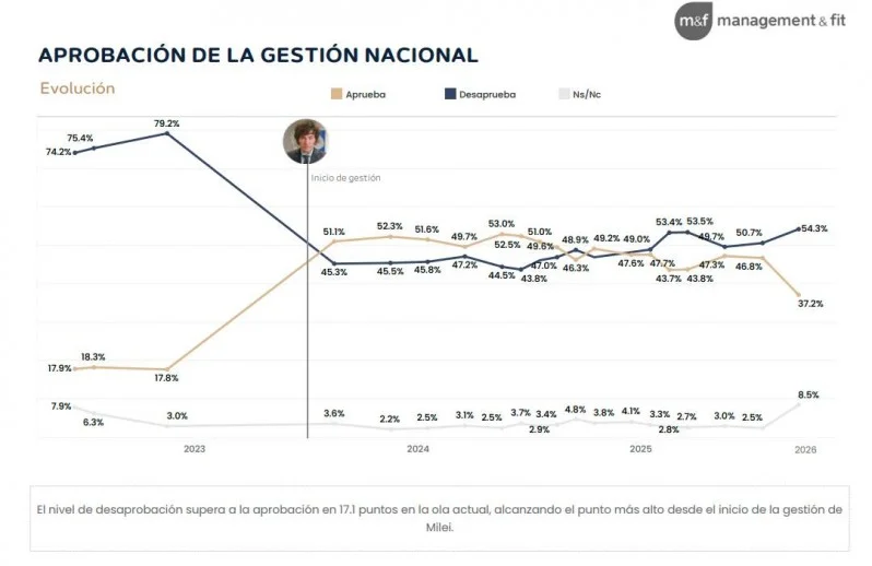 Aprobación de la gestión nacional - Evolución - management & fit