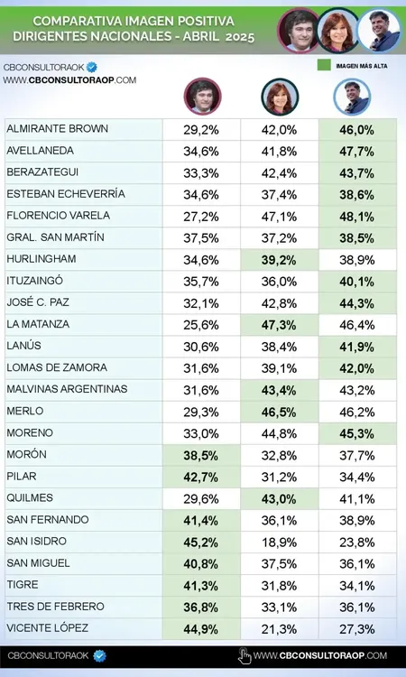 Comparativa Dirigentes Nacionales CB Consultora