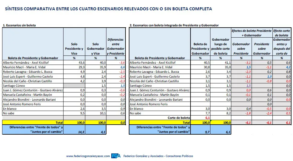Encuesta F. González y Asociados: ¿Cómo está la intención de voto en cada espacio hoy en la Provincia de Buenos Aires?