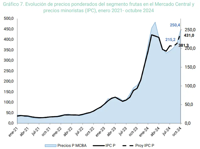 El costo de frutas y verduras sigue en alza: qué revela el último informe del CEPA