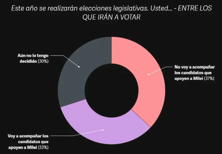 Intención de voto para legislativas nacionales