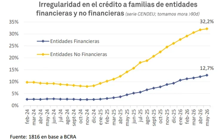 Irregularidad en el crédito a familias