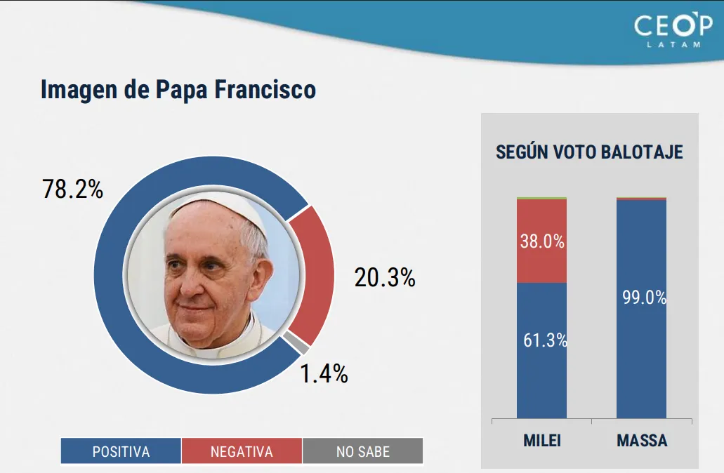 Imagen de Papa Francisco CEOP