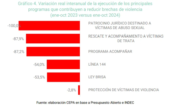 Presupuesto 2025: mujeres y diversidades, las más afectadas