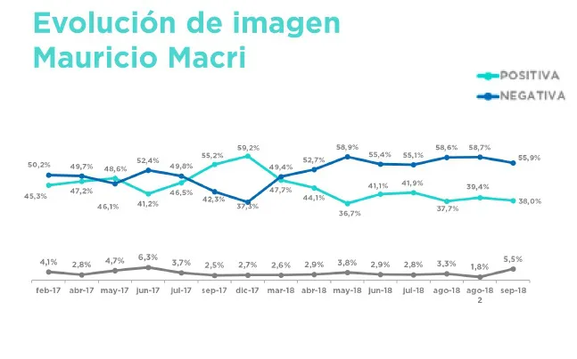 Encuesta G. Córdoba: Los números que Macri preferiría no conocer