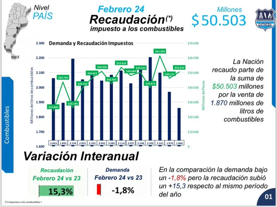 Demanda de combustible