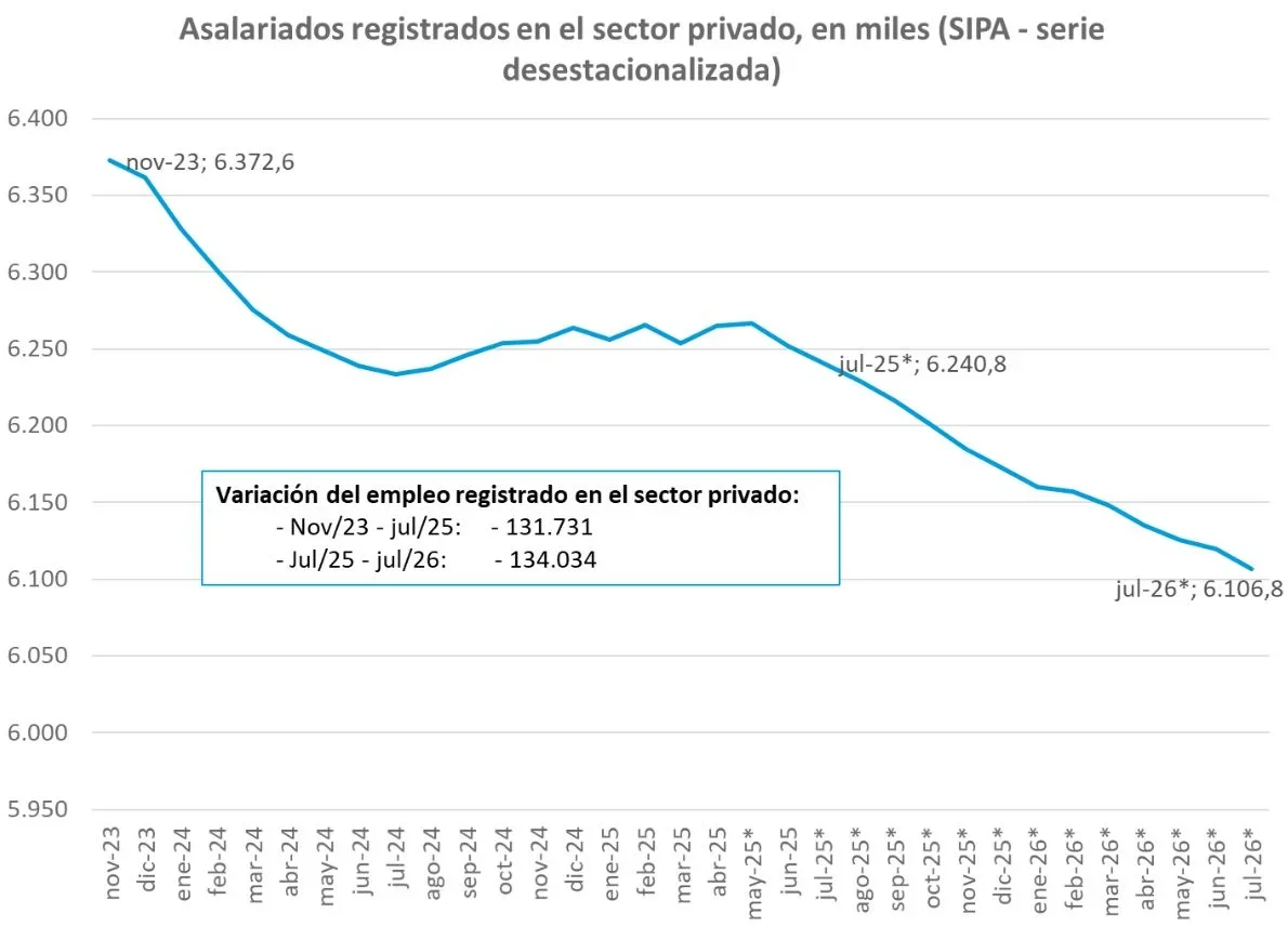 Asalariados registrados