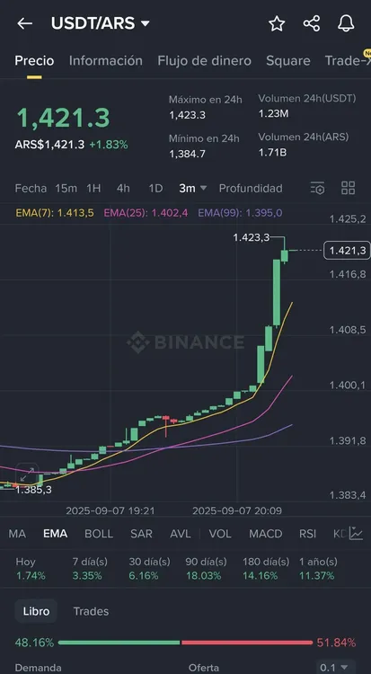 Dólar critpo gráfico
