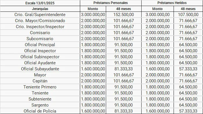 Escala de préstamos de la Policía Bonaerense