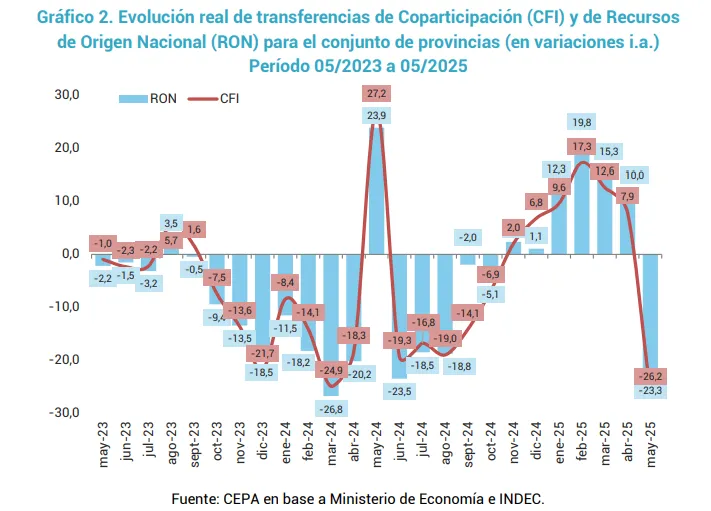 Las provincias perdieron 26% de coparticipación en mayo Las provincias perdieron 26% de coparticipación en mayo