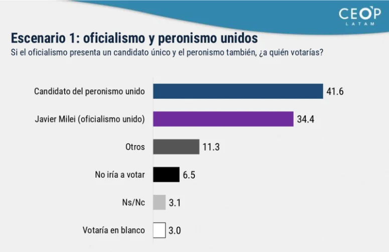 Ceop LATAM