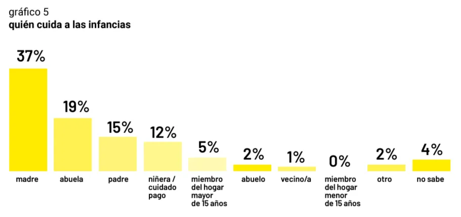 gráfico 5 infancias