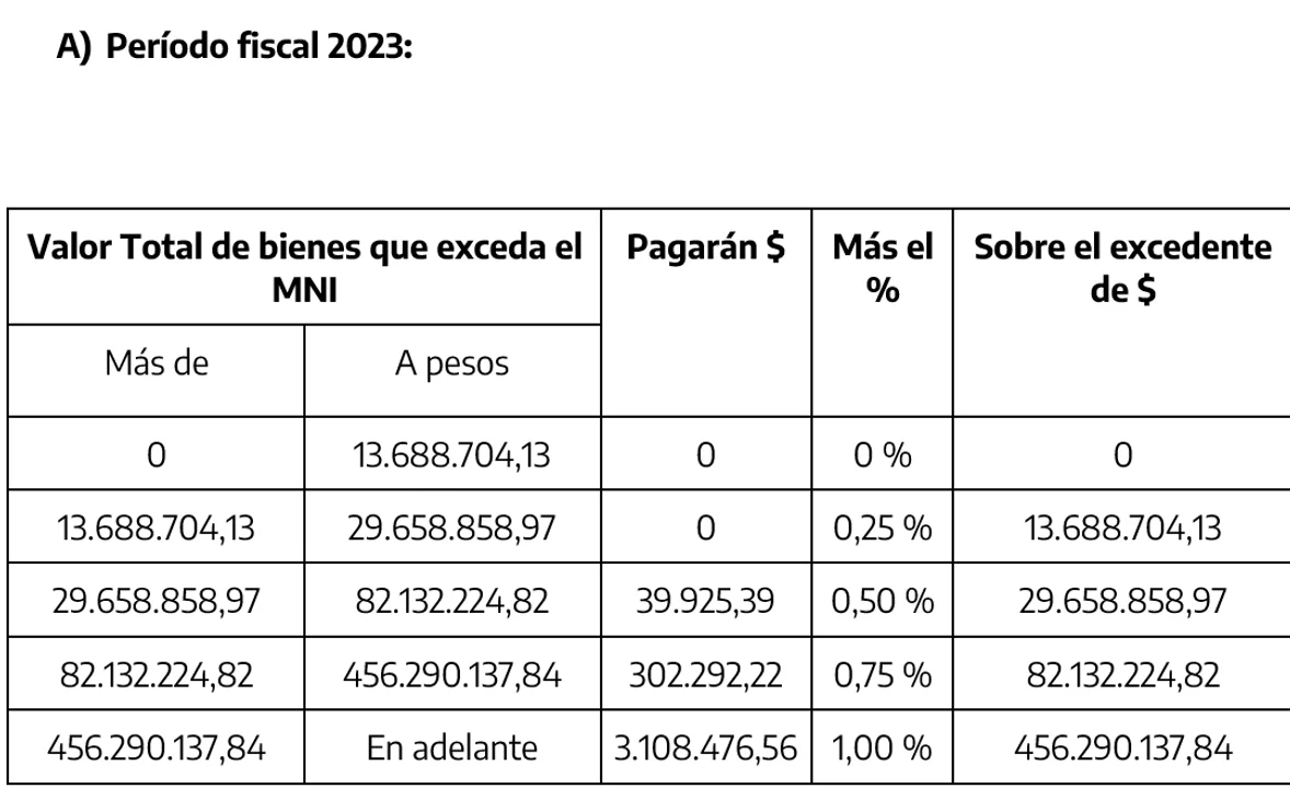 Las alícuotas para contribuyentes cumplidores quedarán de la siguiente manera