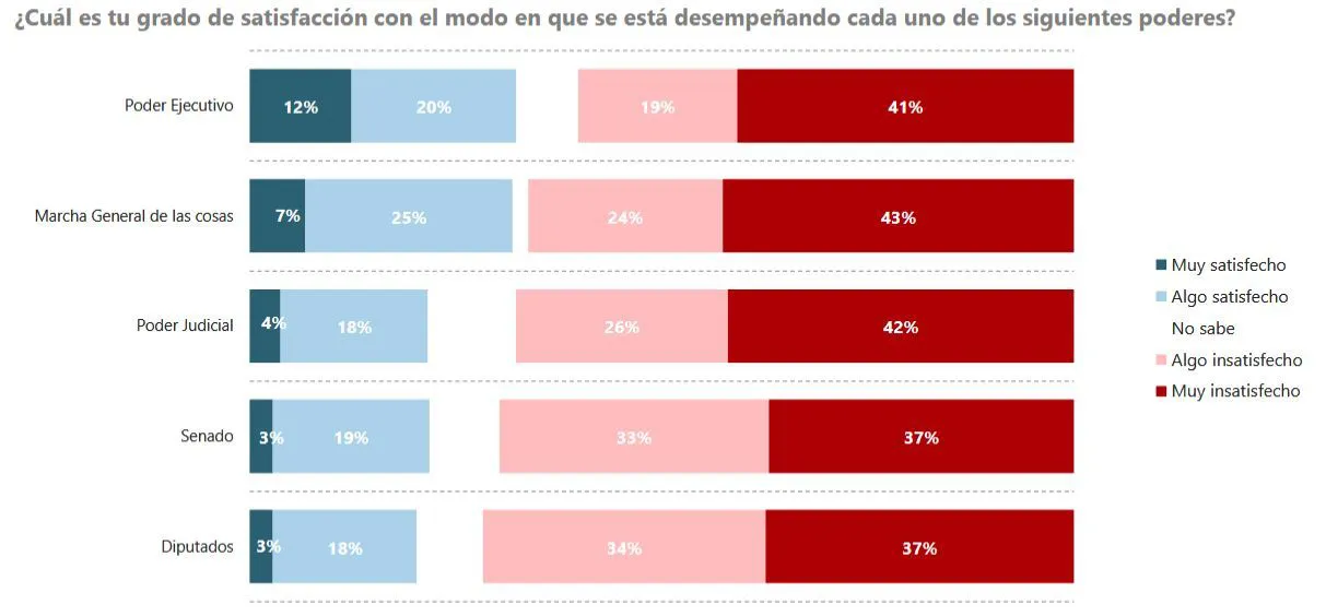 Desempeño de los diferentes poderes