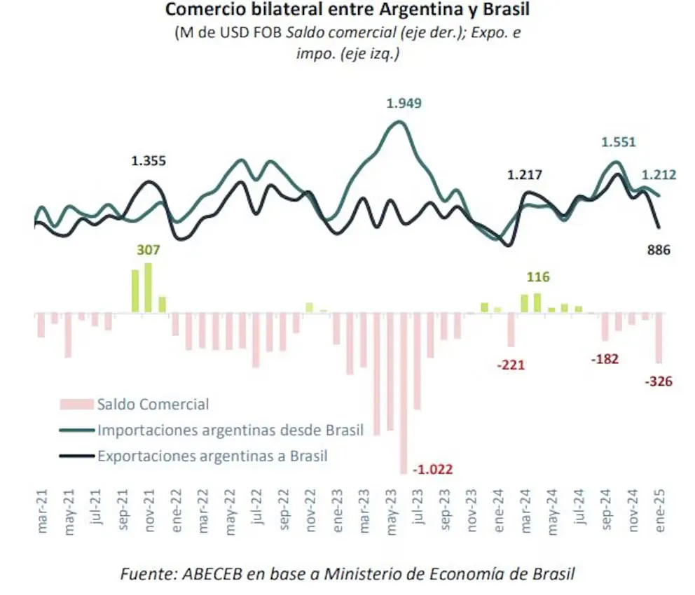 Argentina registra el mayor déficit comercial con Brasil desde 2018