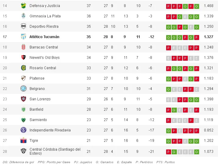 La tabla de posiciones arde