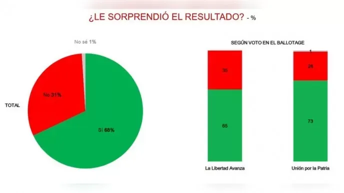 ¿Por qué ganó Milei, según esta encuesta?