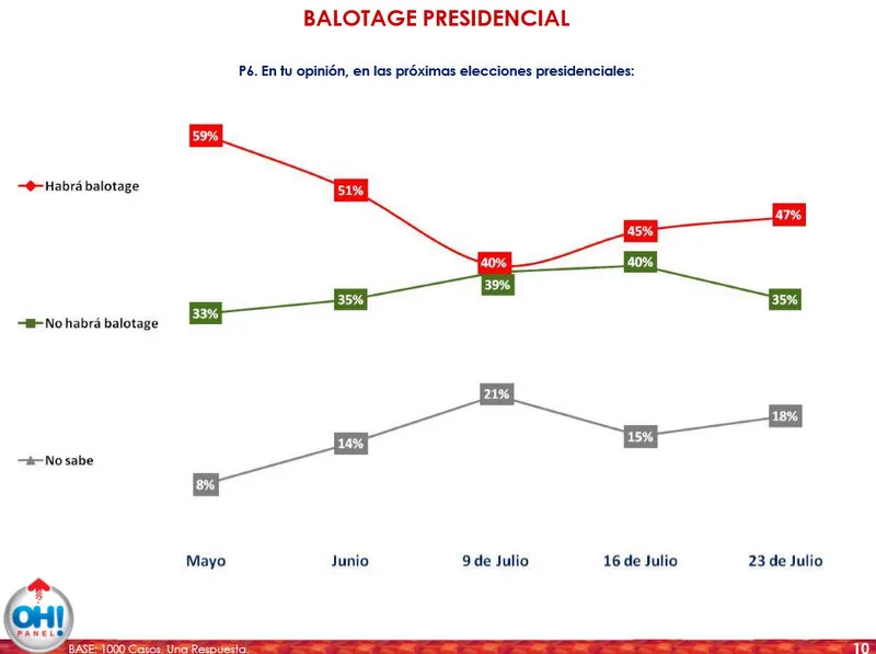¿Cómo salen las PASO según la última encuesta de Oh!Panel?