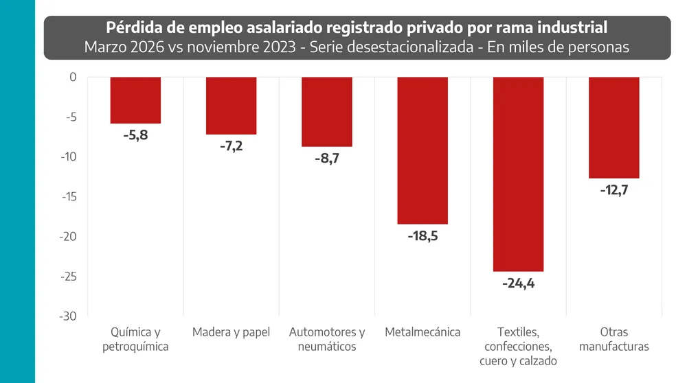 Sectores clave para el empleo formal que hoy reflejan el impacto de la caída de la actividad.