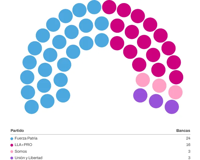Así queda conformado el Senado de la Provincia de Buenos Aires