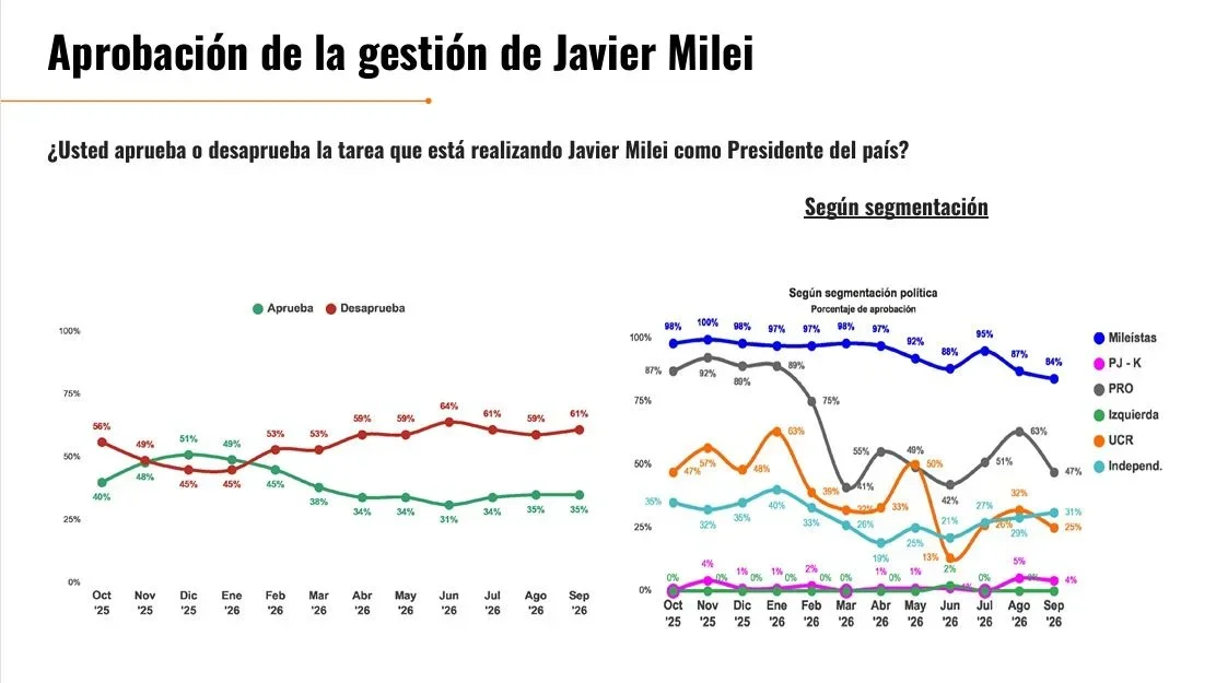 Aprobación de la gestión de Javier Milei