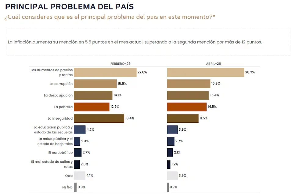 M&F Principal problema del país Mayo 2026