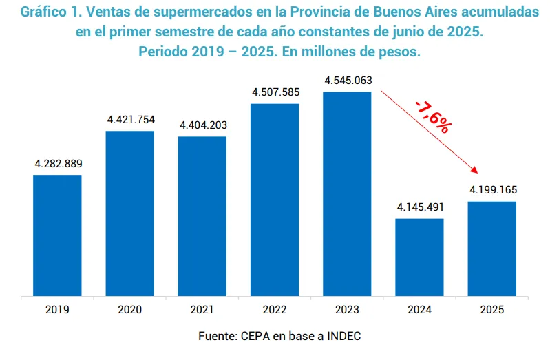Acuerdo laboral en Molinos en medio de cierres y caída del consumo