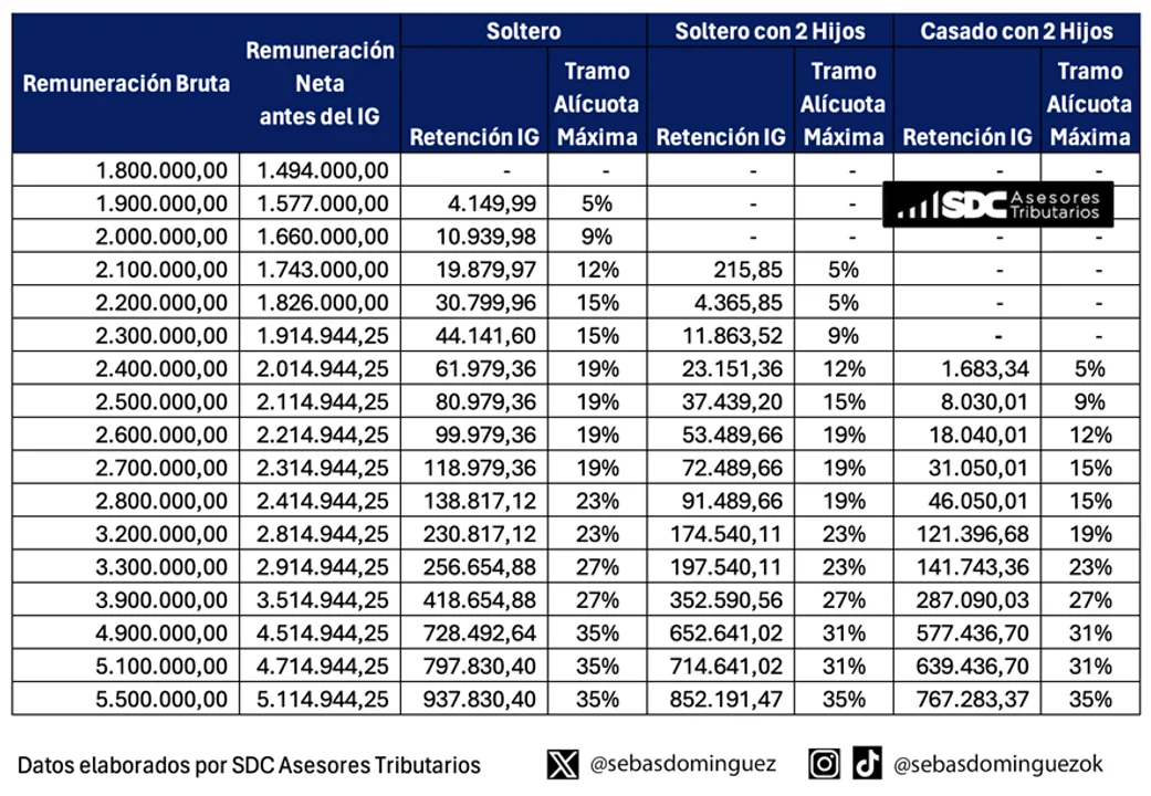 Retención de Ganancias