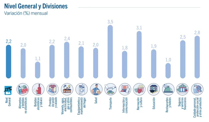 Inflación Variación Caba Septiembre