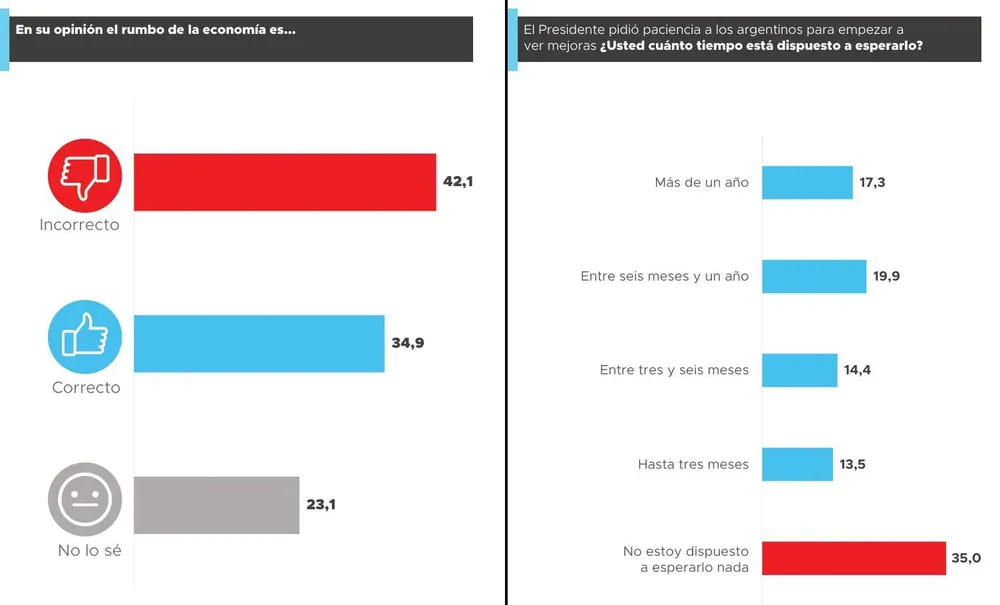 Rumbo y plazo de espera