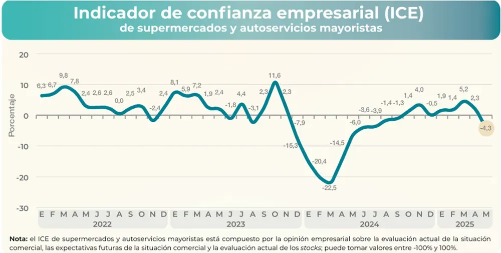 ICE de supermercados y autoservicios mayoristas