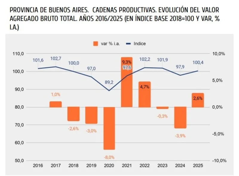 Economía Producción Provincia de Buenos Aires